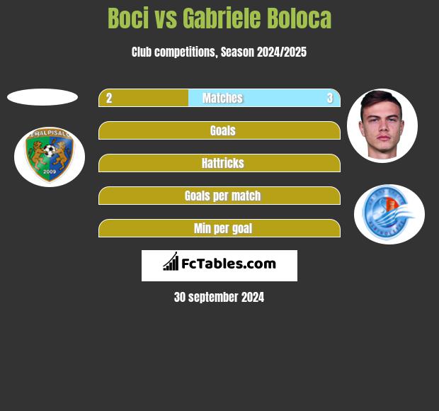 Boci vs Gabriele Boloca h2h player stats