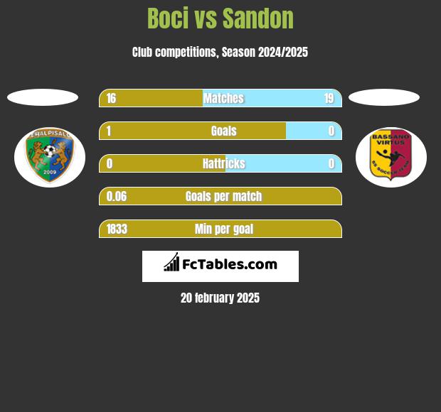 Boci vs Sandon h2h player stats