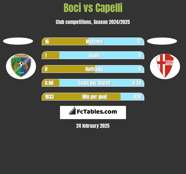 Boci vs Capelli h2h player stats