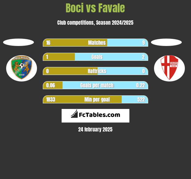 Boci vs Favale h2h player stats