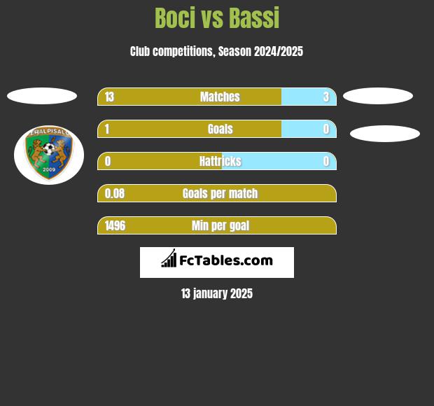 Boci vs Bassi h2h player stats