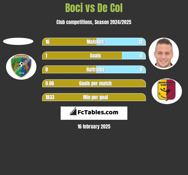 Boci vs De Col h2h player stats