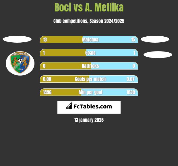 Boci vs A. Metlika h2h player stats