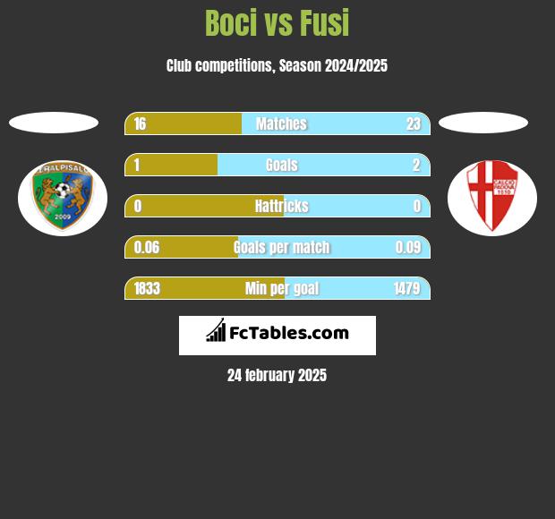 Boci vs Fusi h2h player stats