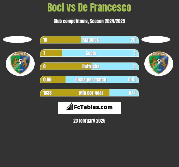 Boci vs De Francesco h2h player stats