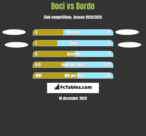 Boci vs Bordo h2h player stats