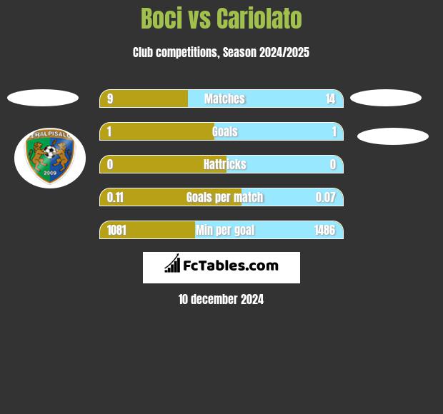 Boci vs Cariolato h2h player stats