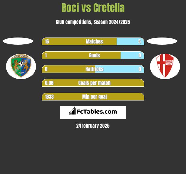 Boci vs Cretella h2h player stats