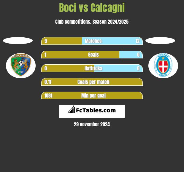 Boci vs Calcagni h2h player stats