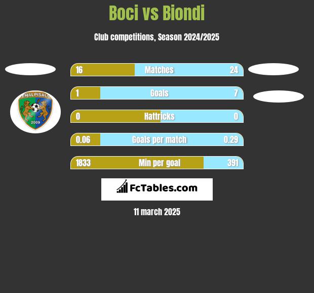 Boci vs Biondi h2h player stats