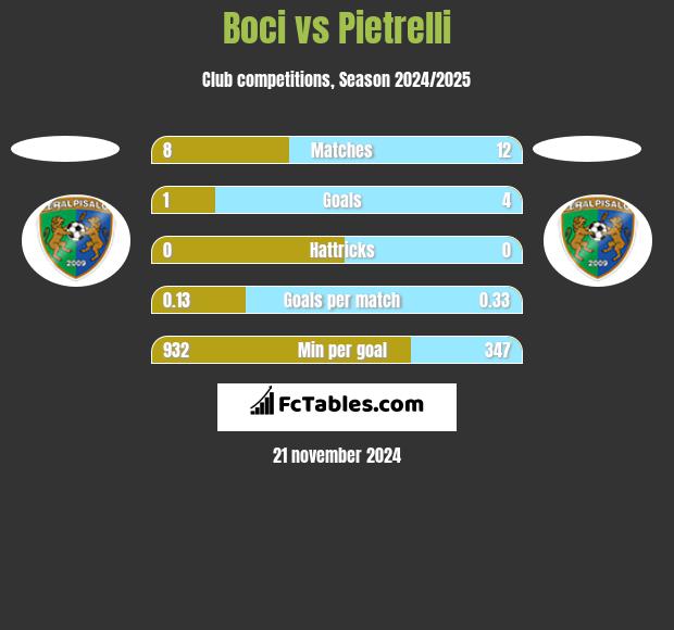 Boci vs Pietrelli h2h player stats