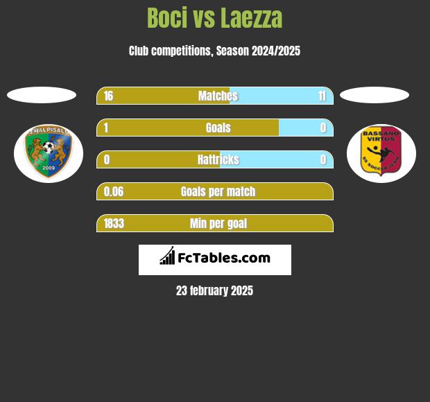 Boci vs Laezza h2h player stats