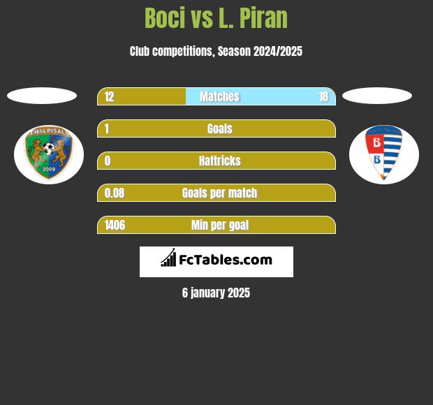 Boci vs L. Piran h2h player stats