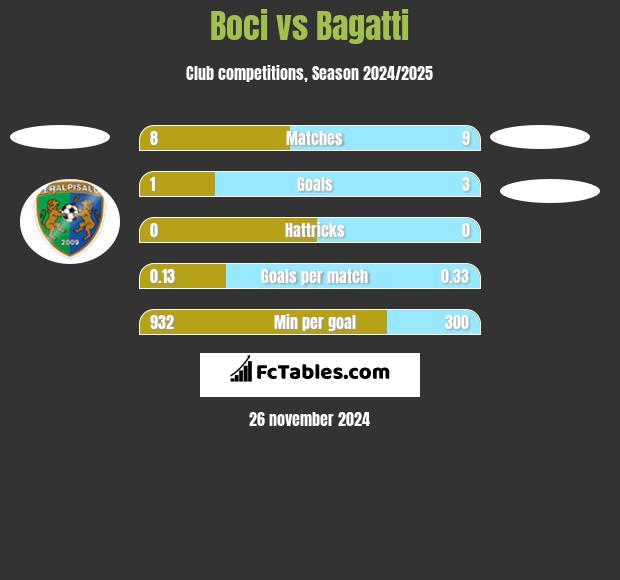 Boci vs Bagatti h2h player stats