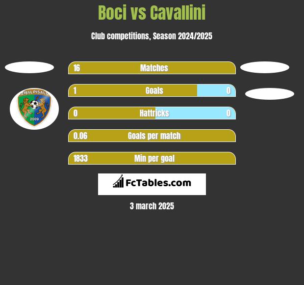 Boci vs Cavallini h2h player stats