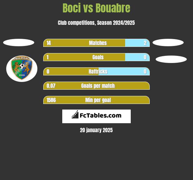 Boci vs Bouabre h2h player stats