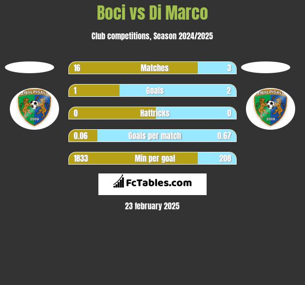 Boci vs Di Marco h2h player stats