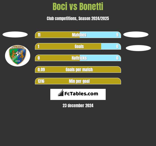 Boci vs Bonetti h2h player stats