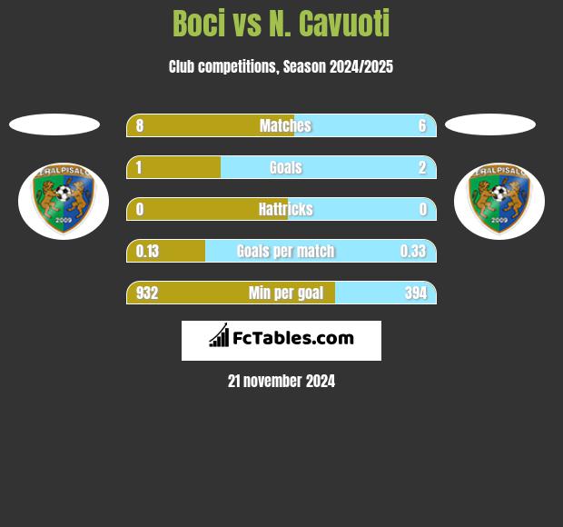 Boci vs N. Cavuoti h2h player stats