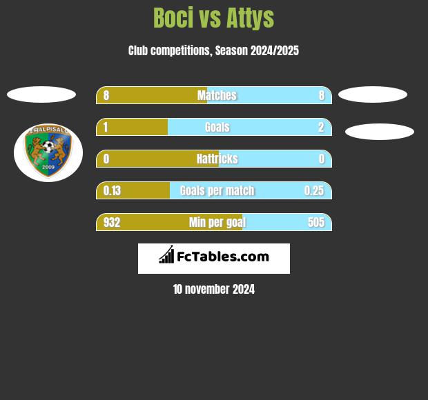 Boci vs Attys h2h player stats