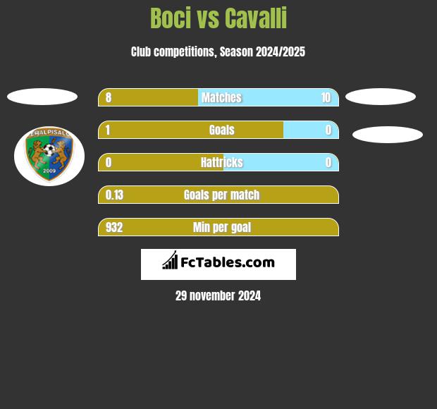 Boci vs Cavalli h2h player stats