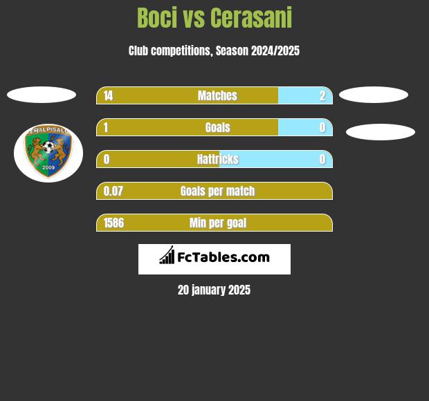 Boci vs Cerasani h2h player stats