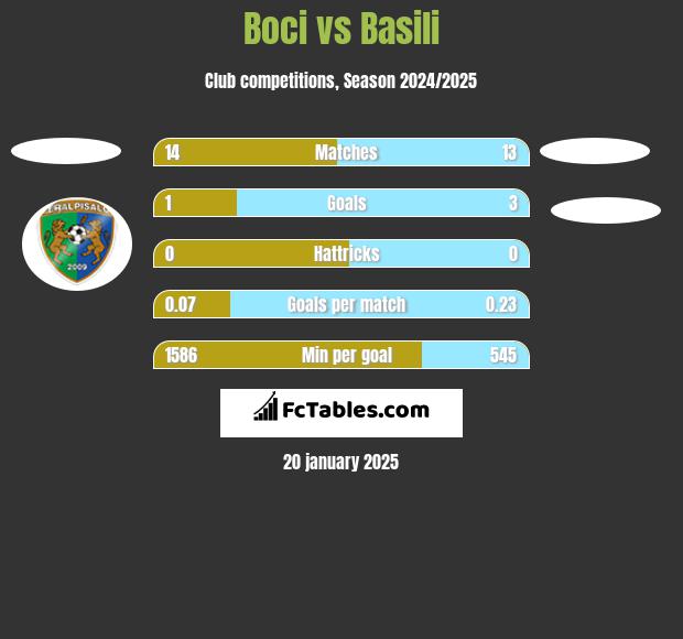 Boci vs Basili h2h player stats