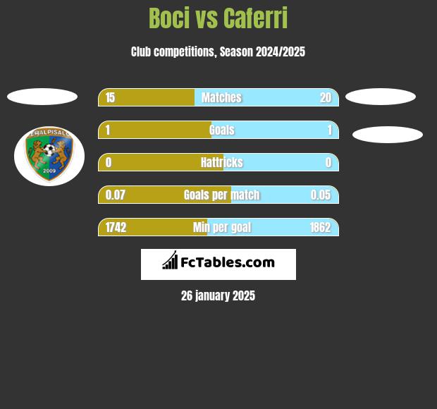 Boci vs Caferri h2h player stats