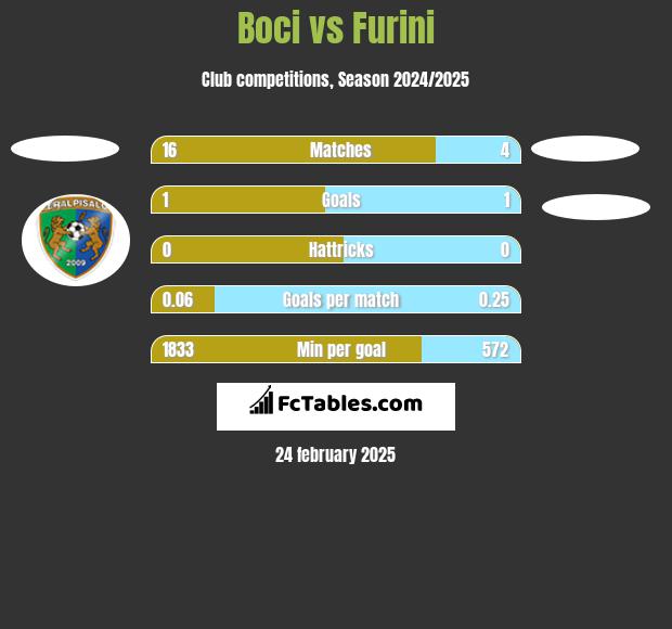 Boci vs Furini h2h player stats