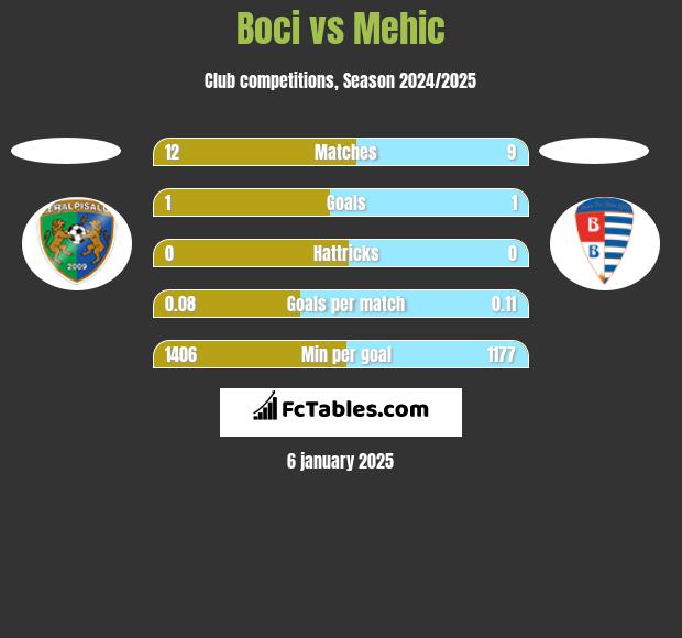 Boci vs Mehic h2h player stats