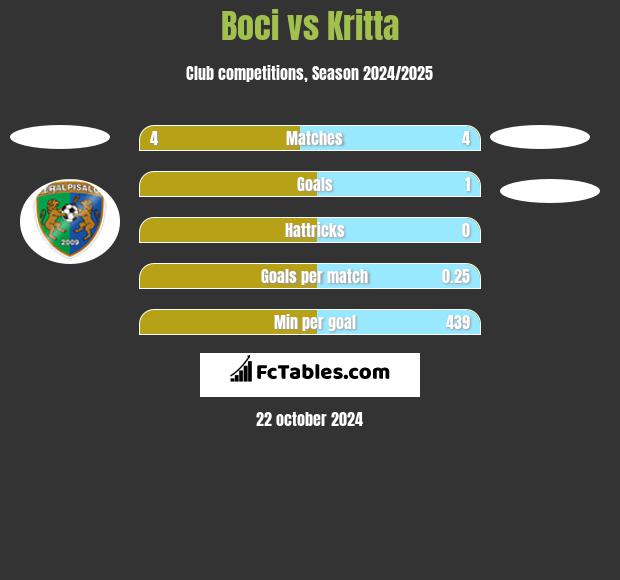 Boci vs Kritta h2h player stats