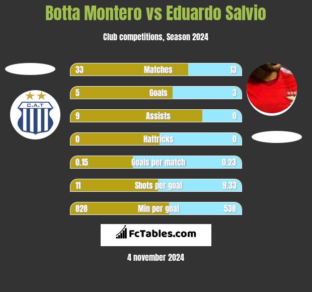 Botta Montero vs Eduardo Salvio h2h player stats