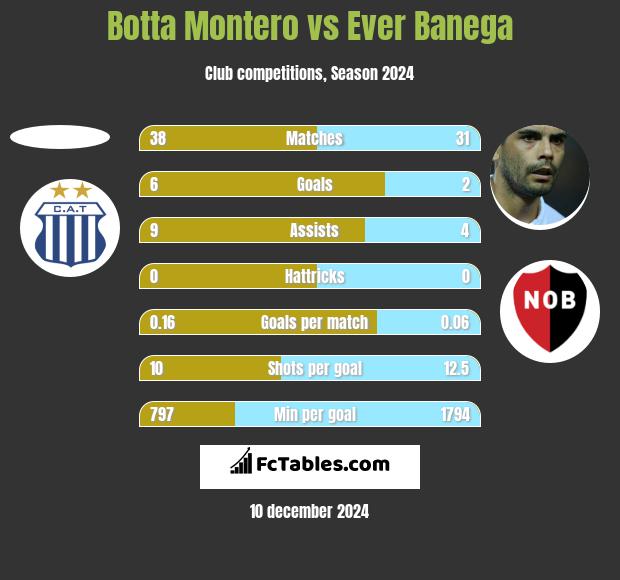 Botta Montero vs Ever Banega h2h player stats