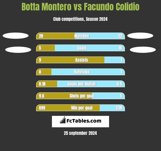 Botta Montero vs Facundo Colidio h2h player stats