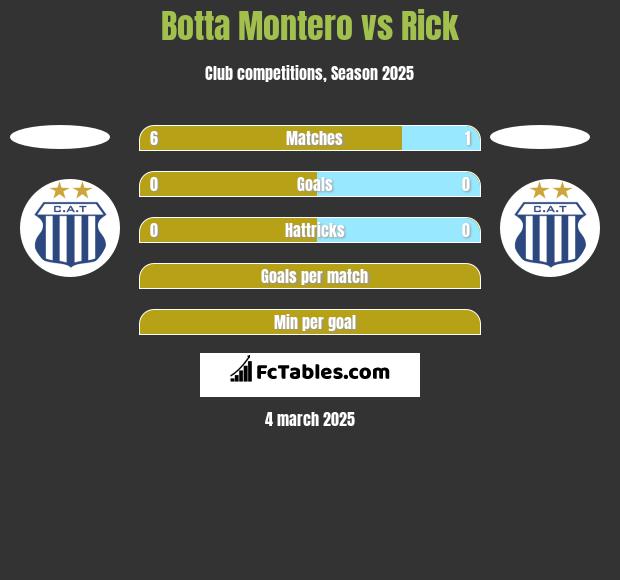 Botta Montero vs Rick h2h player stats