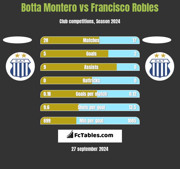 Botta Montero vs Francisco Robles h2h player stats