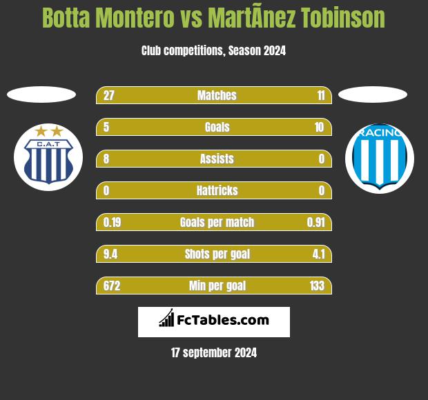 Botta Montero vs MartÃ­nez Tobinson h2h player stats