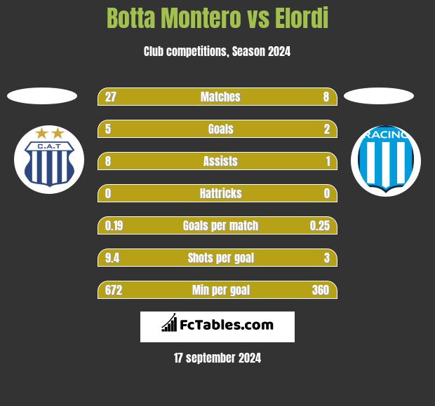 Botta Montero vs Elordi h2h player stats