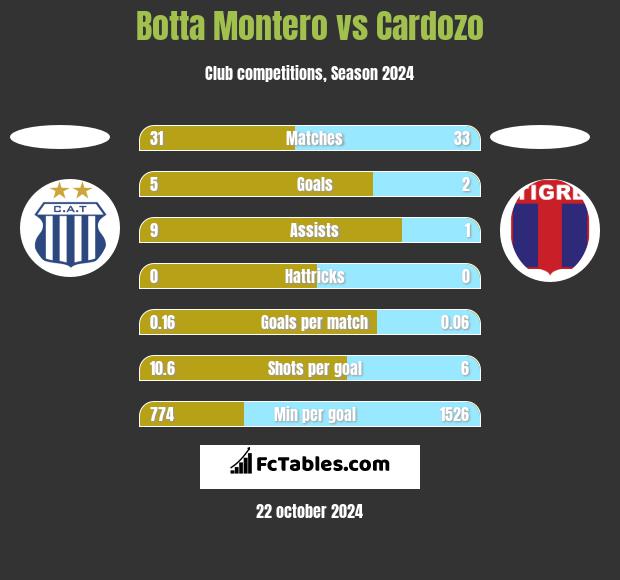 Botta Montero vs Cardozo h2h player stats