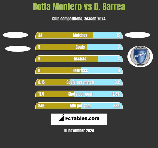 Botta Montero vs D. Barrea h2h player stats