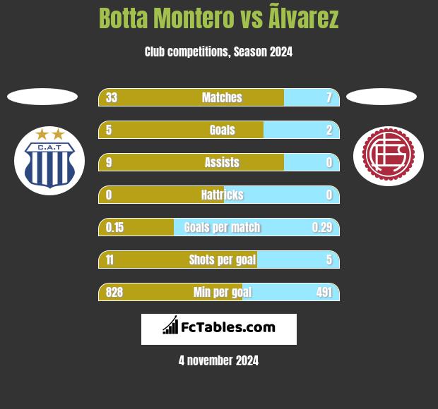 Botta Montero vs Ãlvarez h2h player stats