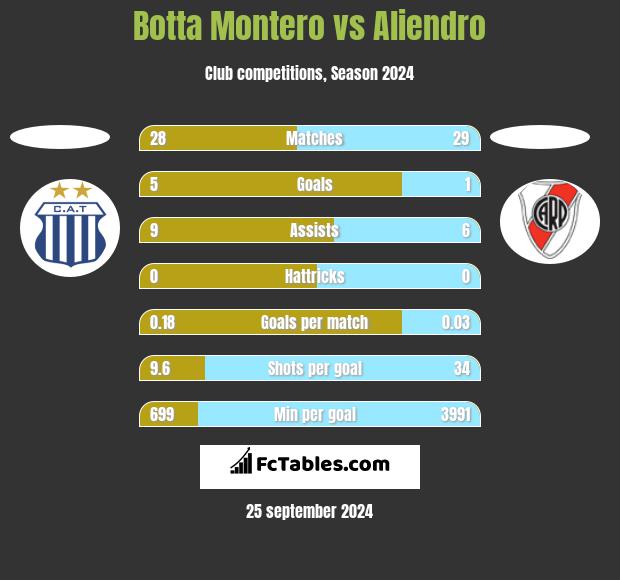 Botta Montero vs Aliendro h2h player stats