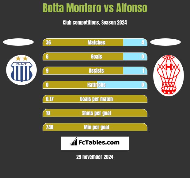 Botta Montero vs Alfonso h2h player stats