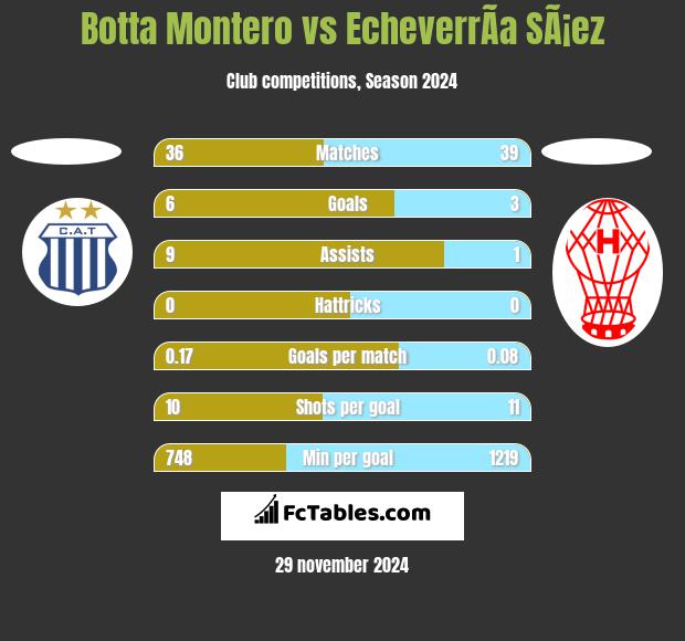 Botta Montero vs EcheverrÃ­a SÃ¡ez h2h player stats