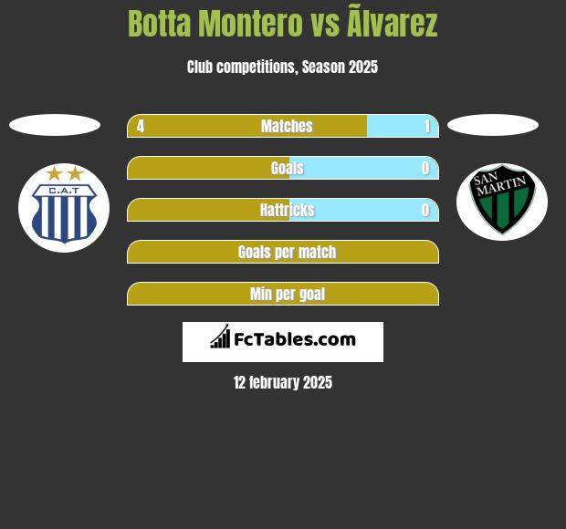 Botta Montero vs Ãlvarez h2h player stats