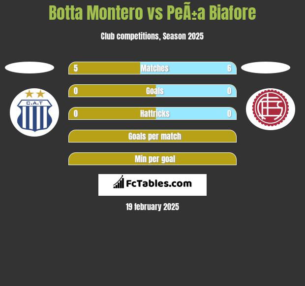 Botta Montero vs PeÃ±a Biafore h2h player stats