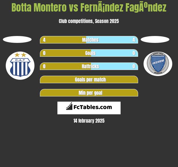 Botta Montero vs FernÃ¡ndez FagÃºndez h2h player stats