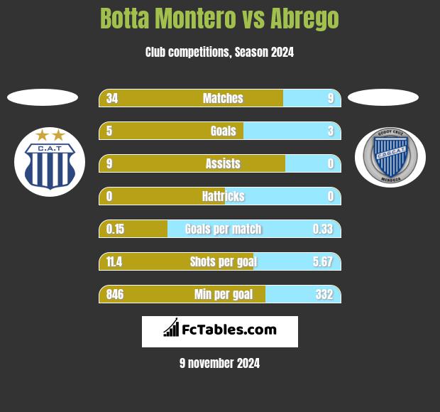 Botta Montero vs Abrego h2h player stats