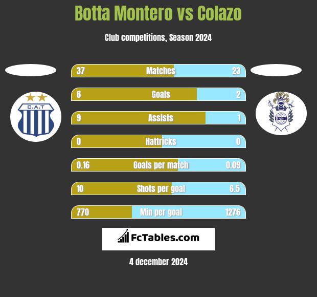 Botta Montero vs Colazo h2h player stats