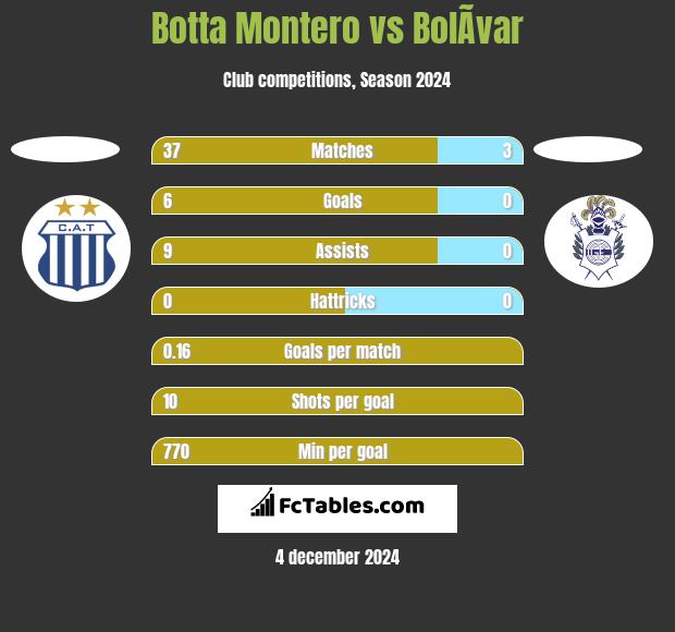 Botta Montero vs BolÃ­var h2h player stats